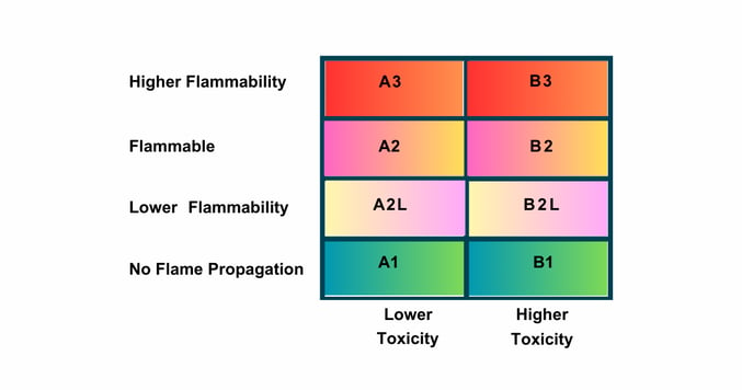 Refrigerants Chart