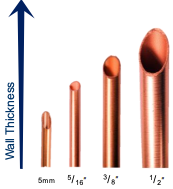 Small-diameter copper tubes have superior strength, allowing thinner walls.